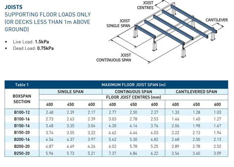 span.chart steel box beams|residential steel beam span chart.